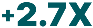 2.7x 2.7x